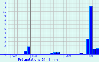 Graphique des précipitations prvues pour Tizac-de-Lapouyade