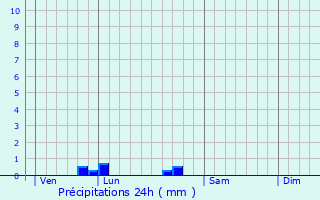 Graphique des précipitations prvues pour Sossais
