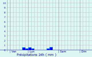 Graphique des précipitations prvues pour Amberre