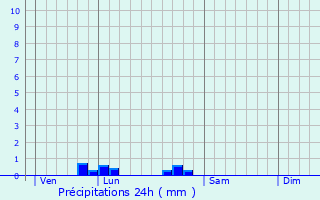 Graphique des précipitations prvues pour Vernon