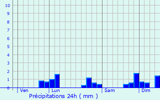 Graphique des précipitations prvues pour Anthelupt