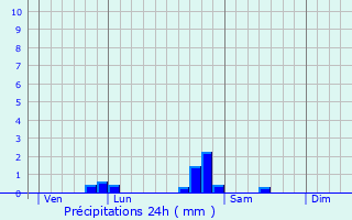 Graphique des précipitations prvues pour Serves-sur-Rhne