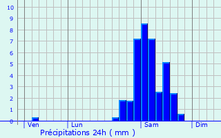 Graphique des précipitations prvues pour Accous