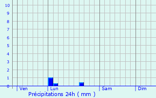 Graphique des précipitations prvues pour Saint-Cyr-en-Bourg