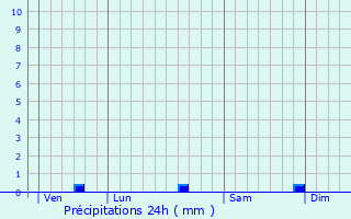 Graphique des précipitations prvues pour Roquesrire