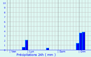 Graphique des précipitations prvues pour Saint-Martial