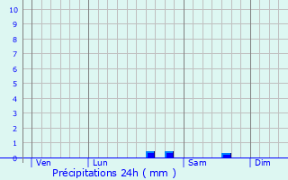 Graphique des précipitations prvues pour Serruelles