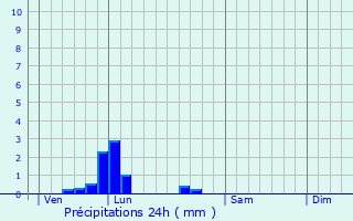 Graphique des précipitations prvues pour Srvillers