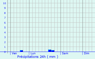 Graphique des précipitations prvues pour Retjons