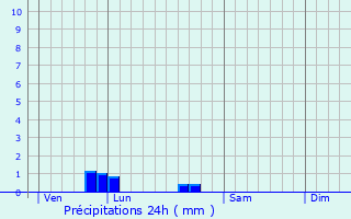 Graphique des précipitations prvues pour Puyravault