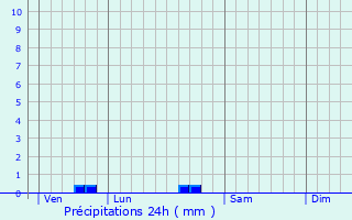 Graphique des précipitations prvues pour Parleboscq