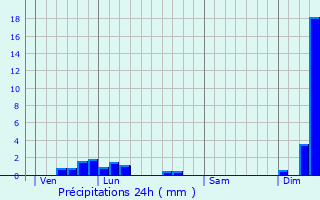 Graphique des précipitations prvues pour Monnetay