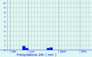 Graphique des précipitations prvues pour Soutiers