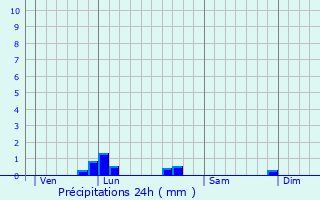 Graphique des précipitations prvues pour Larche