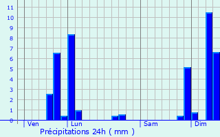 Graphique des précipitations prvues pour La Chaux-du-Dombief