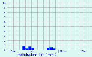 Graphique des précipitations prvues pour Lhommaiz