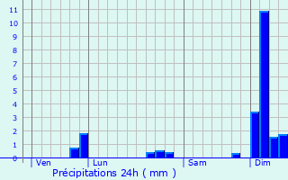 Graphique des précipitations prvues pour Cavignac