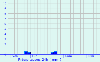 Graphique des précipitations prvues pour Saurais