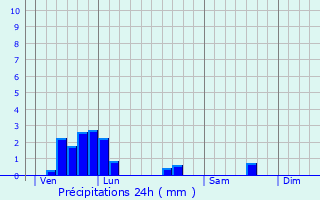 Graphique des précipitations prvues pour Mouaville