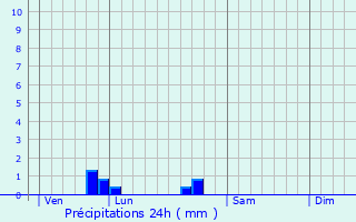 Graphique des précipitations prvues pour Saint-Rmy