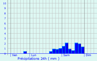 Graphique des précipitations prvues pour Aspremont