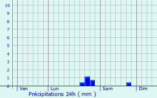 Graphique des précipitations prvues pour Rods