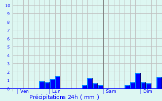 Graphique des précipitations prvues pour Hudiviller