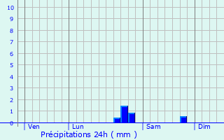 Graphique des précipitations prvues pour Vina