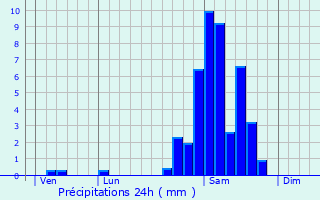 Graphique des précipitations prvues pour Bedous