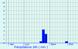 Graphique des précipitations prvues pour Cussy-en-Morvan