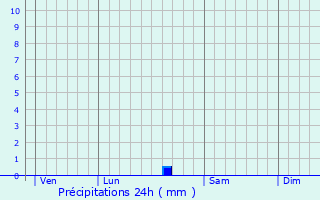 Graphique des précipitations prvues pour Captieux