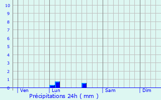 Graphique des précipitations prvues pour Saint-Gens-de-Lombaud