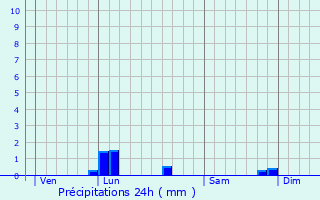 Graphique des précipitations prvues pour Les Lves-et-Thoumeyragues