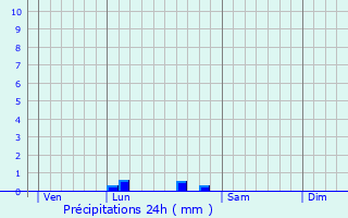 Graphique des précipitations prvues pour Virelade