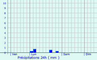 Graphique des précipitations prvues pour Paillet