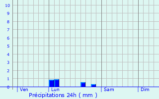 Graphique des précipitations prvues pour Saint-Ciers-d