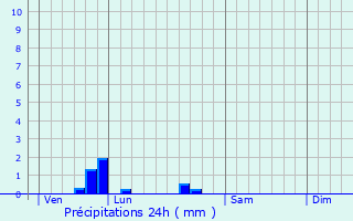 Graphique des précipitations prvues pour Dommary-Baroncourt