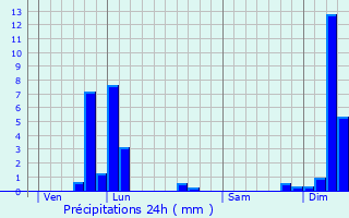 Graphique des précipitations prvues pour Chassal