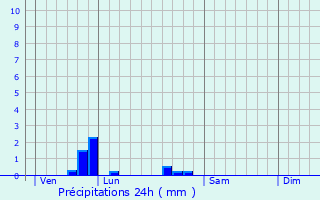 Graphique des précipitations prvues pour Domrmy-la-Canne