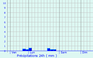 Graphique des précipitations prvues pour Saint-Gnroux