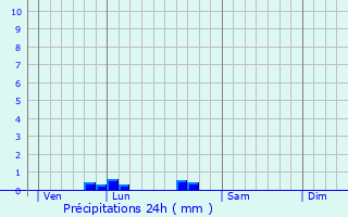 Graphique des précipitations prvues pour La Chausse