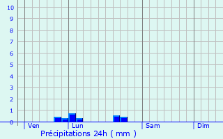 Graphique des précipitations prvues pour Aulnay