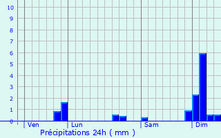 Graphique des précipitations prvues pour Pompignac