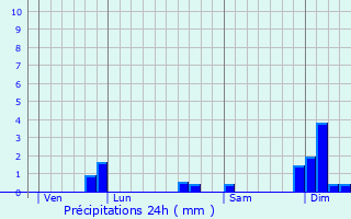 Graphique des précipitations prvues pour Saint-Gens-de-Lombaud