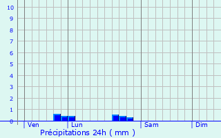 Graphique des précipitations prvues pour Lageon