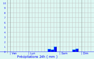 Graphique des précipitations prvues pour Blet