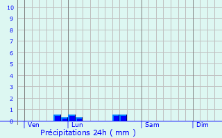 Graphique des précipitations prvues pour La Grimaudire