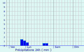 Graphique des précipitations prvues pour Le Gu-de-Velluire