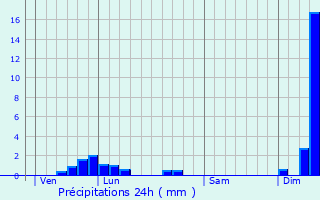 Graphique des précipitations prvues pour Dompierre-sur-Mont