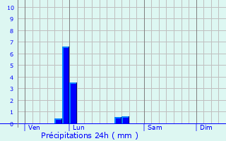 Graphique des précipitations prvues pour La Martre